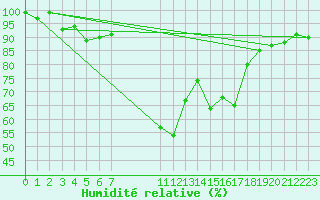 Courbe de l'humidit relative pour Torla
