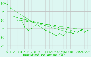 Courbe de l'humidit relative pour Mona