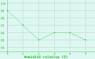 Courbe de l'humidit relative pour Bad Mitterndorf