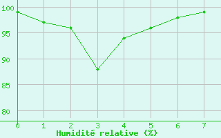 Courbe de l'humidit relative pour Peira Cava (06)