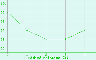 Courbe de l'humidit relative pour Florennes (Be)