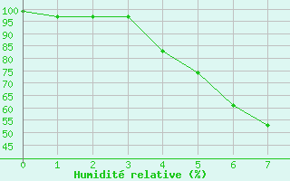 Courbe de l'humidit relative pour Multia Karhila