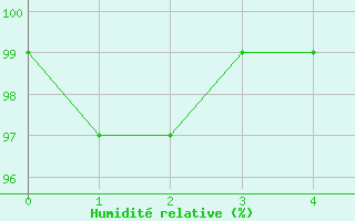 Courbe de l'humidit relative pour Obersulm-Willsbach