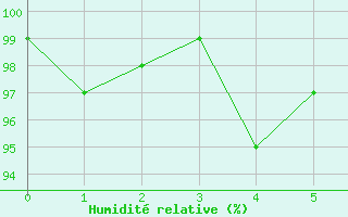 Courbe de l'humidit relative pour La Motte du Caire (04)