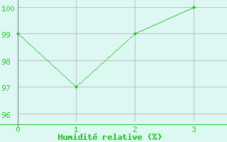 Courbe de l'humidit relative pour Mont-Rigi (Be)