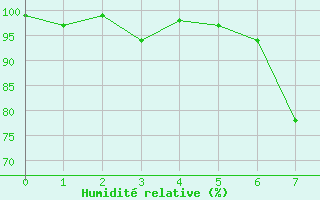 Courbe de l'humidit relative pour Ylinenjaervi