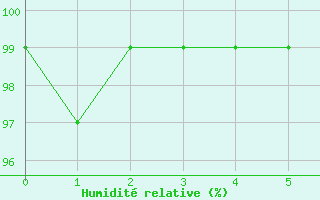 Courbe de l'humidit relative pour Veilsdorf