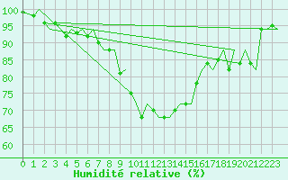 Courbe de l'humidit relative pour Zurich-Kloten