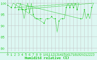 Courbe de l'humidit relative pour Zurich-Kloten