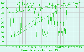 Courbe de l'humidit relative pour Zurich-Kloten