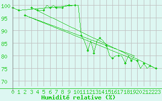 Courbe de l'humidit relative pour Leknes