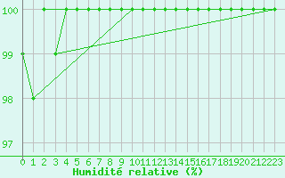 Courbe de l'humidit relative pour Croisette (62)