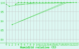 Courbe de l'humidit relative pour Cairngorm