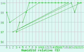 Courbe de l'humidit relative pour Bousson (It)