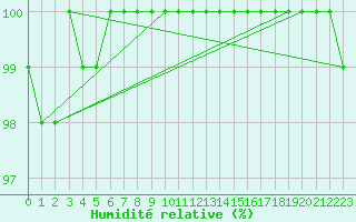 Courbe de l'humidit relative pour Mrringen (Be)