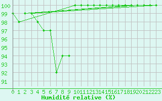 Courbe de l'humidit relative pour Bealach Na Ba No2