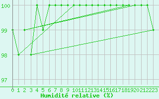 Courbe de l'humidit relative pour Coburg