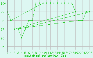 Courbe de l'humidit relative pour Malaa-Braennan
