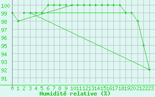Courbe de l'humidit relative pour Abbeville (80)