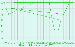 Courbe de l'humidit relative pour Ouessant (29)