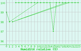 Courbe de l'humidit relative pour Hoherodskopf-Vogelsberg