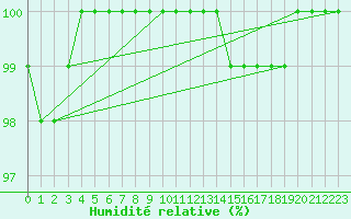 Courbe de l'humidit relative pour Belfort-Dorans (90)