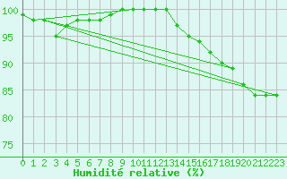 Courbe de l'humidit relative pour Albert-Bray (80)