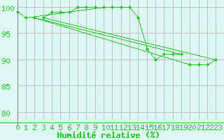 Courbe de l'humidit relative pour Roissy (95)