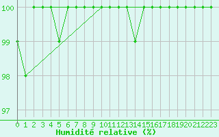 Courbe de l'humidit relative pour Harburg