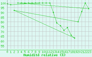 Courbe de l'humidit relative pour Istres (13)