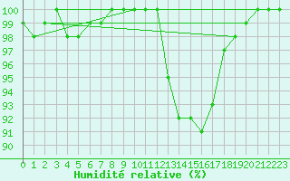 Courbe de l'humidit relative pour Chne-Lglise (Be)