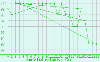 Courbe de l'humidit relative pour Elsenborn (Be)