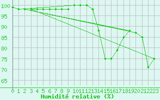 Courbe de l'humidit relative pour Chatelus-Malvaleix (23)