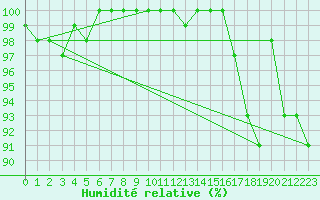 Courbe de l'humidit relative pour Cimetta
