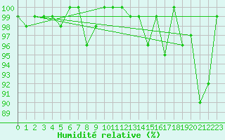 Courbe de l'humidit relative pour Moleson (Sw)