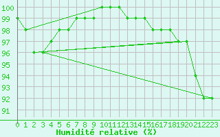 Courbe de l'humidit relative pour Aizenay (85)