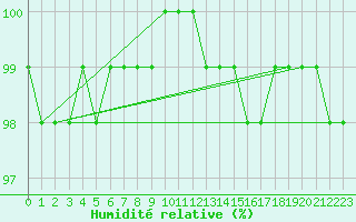 Courbe de l'humidit relative pour Kojovska Hola