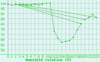 Courbe de l'humidit relative pour Auch (32)