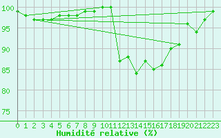 Courbe de l'humidit relative pour Holbeach