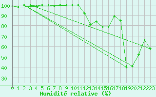 Courbe de l'humidit relative pour Chambry / Aix-Les-Bains (73)