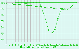 Courbe de l'humidit relative pour Topcliffe Royal Air Force Base