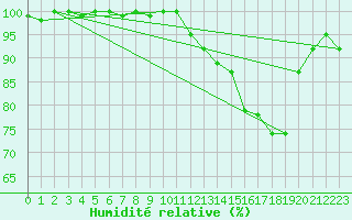 Courbe de l'humidit relative pour Cambrai / Epinoy (62)