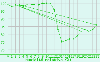 Courbe de l'humidit relative pour Dinard (35)