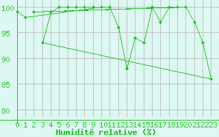 Courbe de l'humidit relative pour Brocken