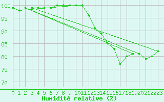 Courbe de l'humidit relative pour Brakel (Be)