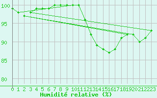 Courbe de l'humidit relative pour Luxeuil (70)