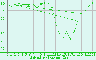 Courbe de l'humidit relative pour Chivres (Be)