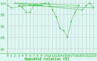 Courbe de l'humidit relative pour Arbent (01)