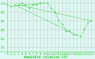 Courbe de l'humidit relative pour Kenley