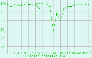 Courbe de l'humidit relative pour Zugspitze